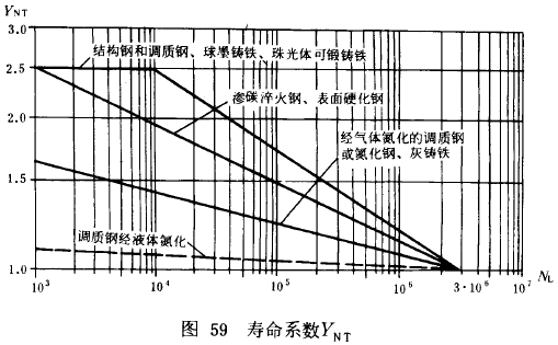 漸開線圓柱齒輪承載能力計算方法載荷、有關系數及疲勞極限