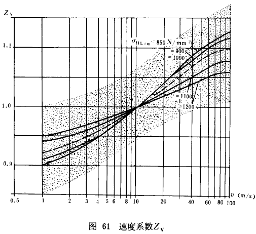 漸開線圓柱齒輪承載能力計算方法載荷、有關系數及疲勞極限