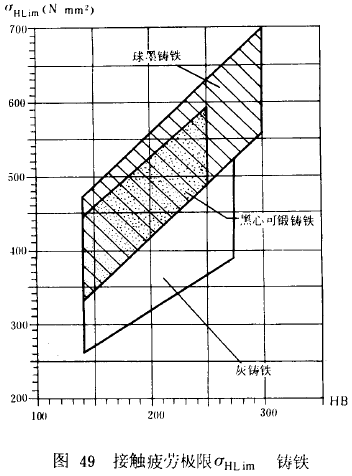 漸開線圓柱齒輪承載能力計算方法載荷、有關系數及疲勞極限