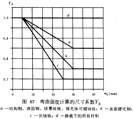 漸開線圓柱齒輪承載能力計算方法載荷、有關系數及疲勞極限