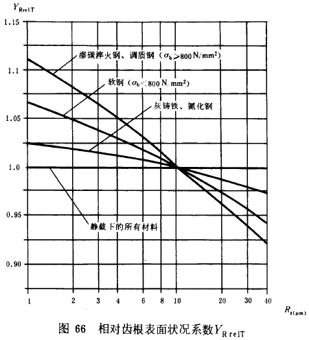 漸開線圓柱齒輪承載能力計算方法載荷、有關系數及疲勞極限