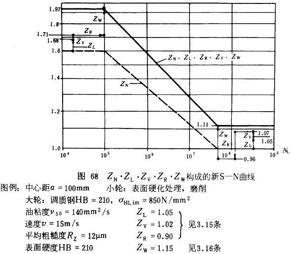 漸開線圓柱齒輪承載能力計算方法載荷、有關系數及疲勞極限