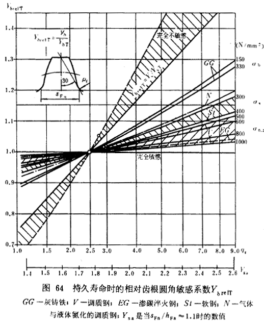 漸開線圓柱齒輪承載能力計算方法載荷、有關系數及疲勞極限
