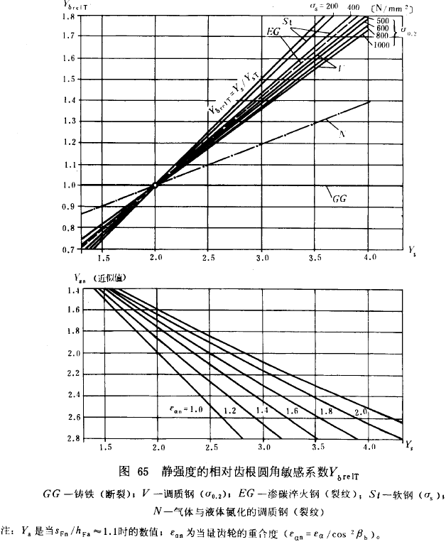 漸開線圓柱齒輪承載能力計算方法載荷、有關系數及疲勞極限