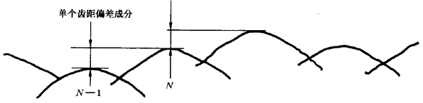 圓柱齒輪 檢驗實施規範 第1部分：輪齒同側齒面的檢驗切向綜合偏差的檢驗