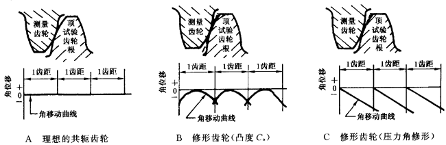 圓柱齒輪 檢驗實施規範 第1部分：輪齒同側齒面的檢驗切向綜合偏差的檢驗
