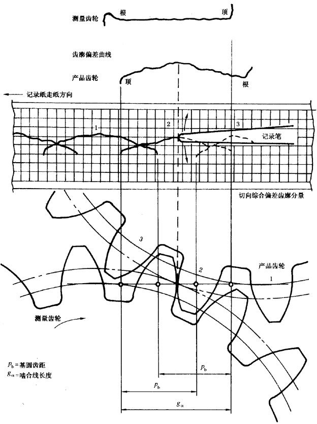 圓柱齒輪 檢驗實施規範 第1部分：輪齒同側齒面的檢驗切向綜合偏差的檢驗