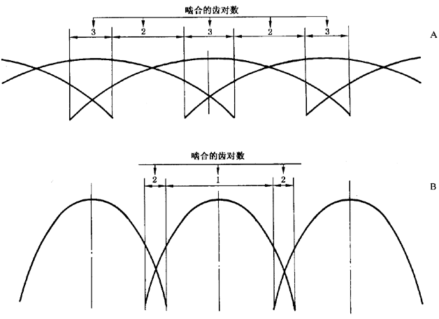 圓柱齒輪 檢驗實施規範 第1部分：輪齒同側齒面的檢驗切向綜合偏差的檢驗