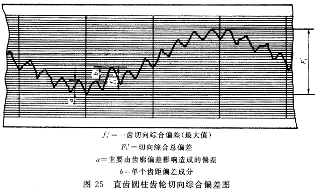 圓柱齒輪 檢驗實施規範 第1部分：輪齒同側齒面的檢驗切向綜合偏差的檢驗