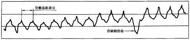 圓柱齒輪 檢驗實施規範 第1部分：輪齒同側齒面的檢驗切向綜合偏差的檢驗