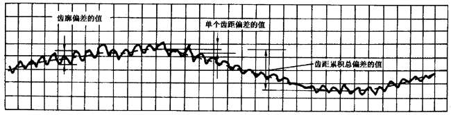 圓柱齒輪 檢驗實施規範 第1部分：輪齒同側齒面的檢驗切向綜合偏差的檢驗