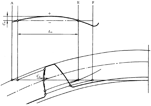 圓柱齒輪 檢驗實施規範 第1部分：輪齒同側齒面的檢驗齒廓偏差的檢驗