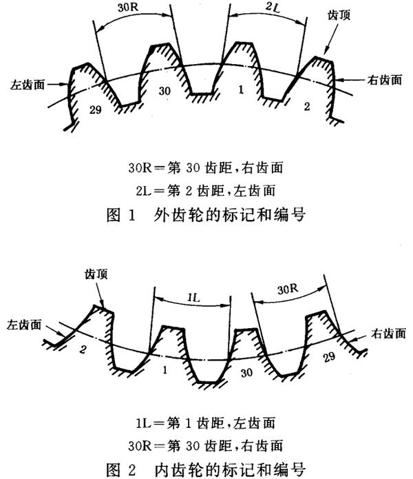 圓柱齒輪 檢驗實施規範 第1部分：輪齒同側齒面的檢驗齒輪的檢驗項目、偏差位置的識别