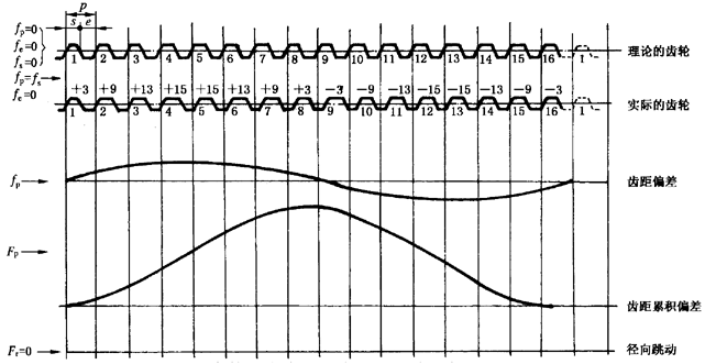 圓柱齒輪檢驗實施規範第2部分：徑向綜合偏差、徑向跳動、齒厚和側隙的檢驗徑向跳動的測量、偏心量的確定