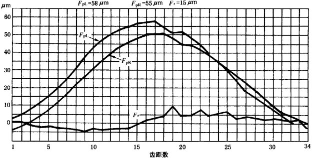 圓柱齒輪檢驗實施規範第2部分：徑向綜合偏差、徑向跳動、齒厚和側隙的檢驗徑向跳動的測量、偏心量的確定