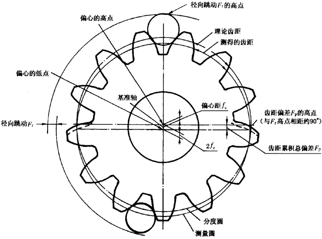 圓柱齒輪檢驗實施規範第2部分：徑向綜合偏差、徑向跳動、齒厚和側隙的檢驗徑向跳動的測量、偏心量的確定