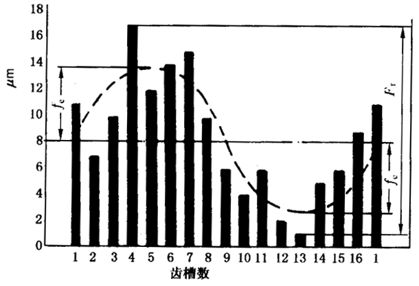 圓柱齒輪檢驗實施規範第2部分：徑向綜合偏差、徑向跳動、齒厚和側隙的檢驗徑向跳動的測量、偏心量的確定