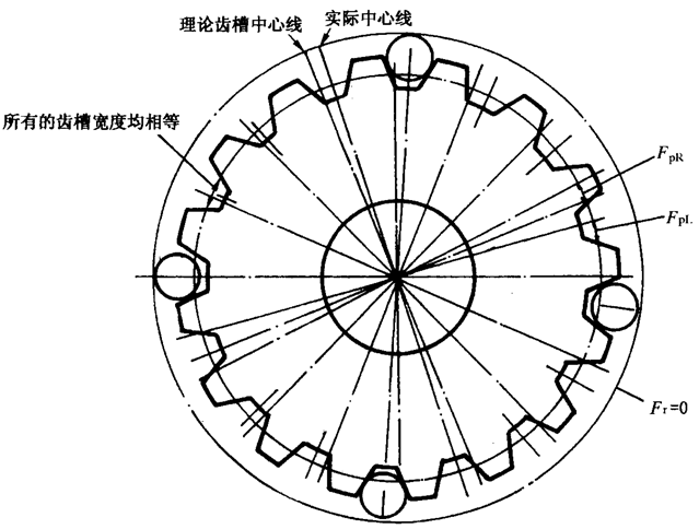 圓柱齒輪檢驗實施規範第2部分：徑向綜合偏差、徑向跳動、齒厚和側隙的檢驗徑向跳動的測量、偏心量的確定