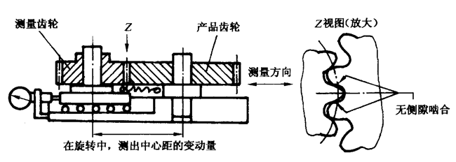 圓柱齒輪檢驗實施規範第2部分：徑向綜合偏差、徑向跳動、齒厚和側隙的檢驗徑向綜合偏差的測量