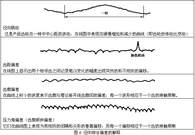 圓柱齒輪檢驗實施規範第2部分：徑向綜合偏差、徑向跳動、齒厚和側隙的檢驗徑向綜合偏差的測量