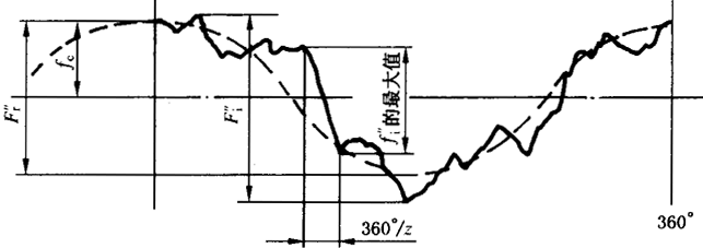 圓柱齒輪檢驗實施規範第2部分：徑向綜合偏差、徑向跳動、齒厚和側隙的檢驗徑向綜合偏差的測量