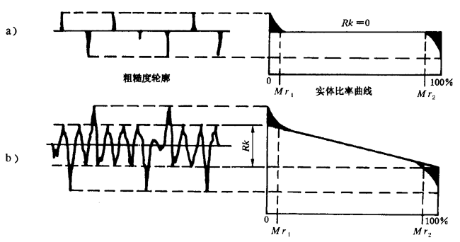 圓柱齒輪 檢驗實施規範 第4部分：表面結構和輪齒接觸斑點的檢驗齒輪齒面表面粗糙度的測量