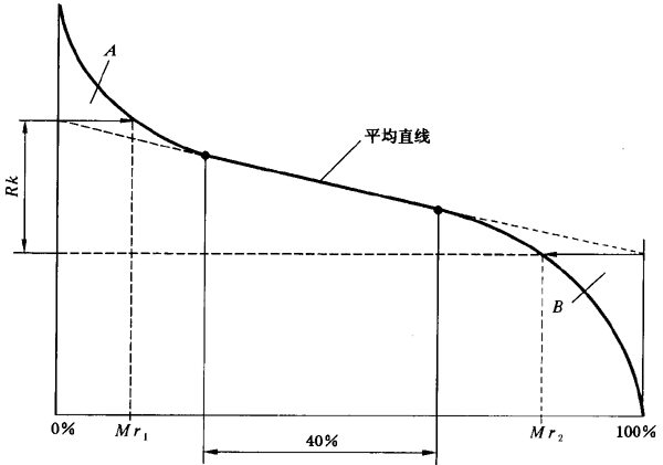 圓柱齒輪 檢驗實施規範 第4部分：表面結構和輪齒接觸斑點的檢驗齒輪齒面表面粗糙度的測量