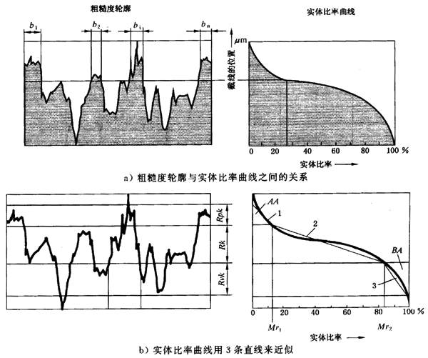 圓柱齒輪 檢驗實施規範 第4部分：表面結構和輪齒接觸斑點的檢驗齒輪齒面表面粗糙度的測量
