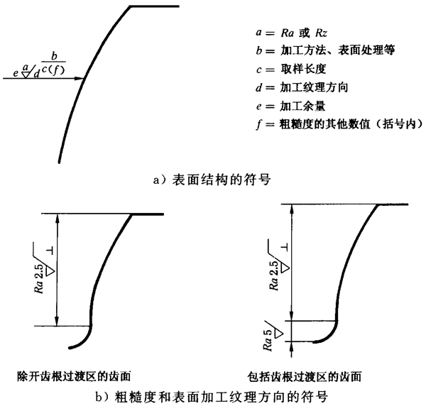 圓柱齒輪 檢驗實施規範 第4部分：表面結構和輪齒接觸斑點的檢驗圖樣上應标注的數據、測量儀器