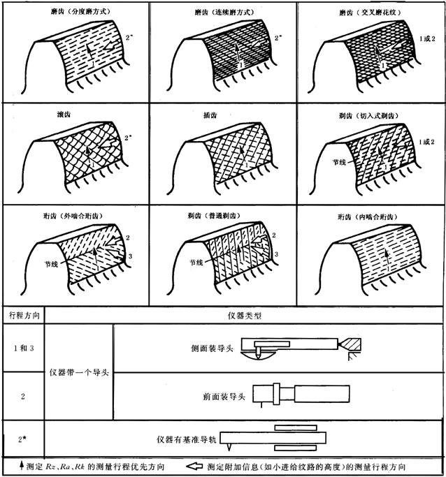 圓柱齒輪 檢驗實施規範 第4部分：表面結構和輪齒接觸斑點的檢驗圖樣上應标注的數據、測量儀器