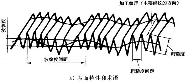 圓柱齒輪 檢驗實施規範 第4部分：表面結構和輪齒接觸斑點的檢驗符号和定義