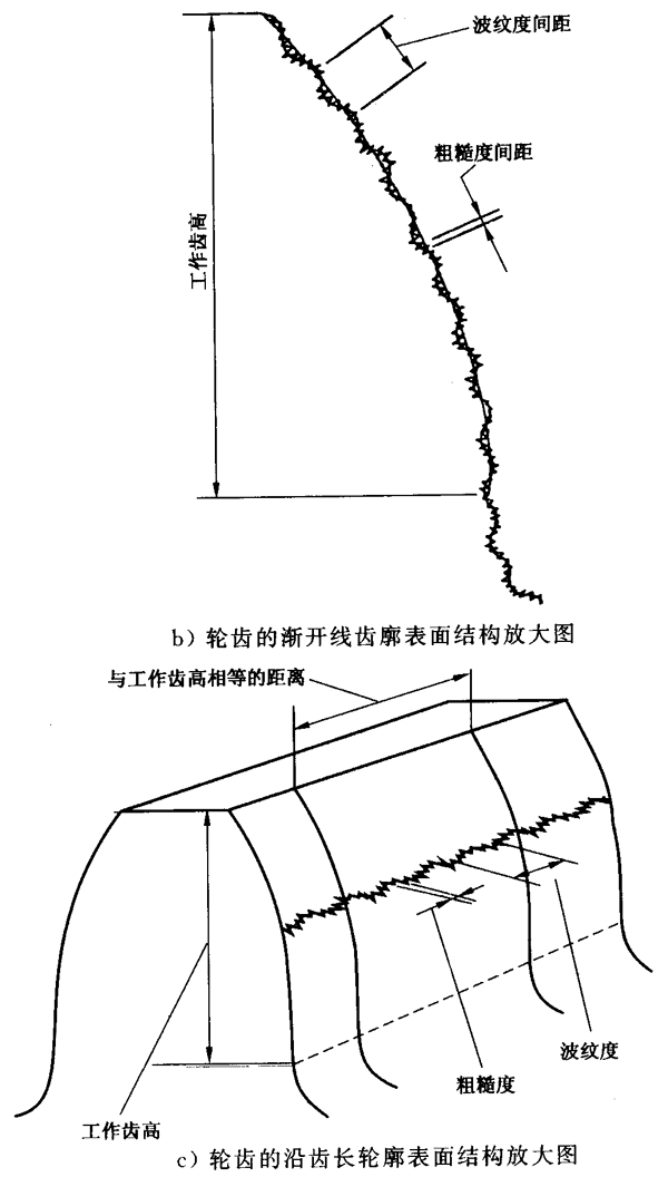 圓柱齒輪 檢驗實施規範 第4部分：表面結構和輪齒接觸斑點的檢驗符号和定義